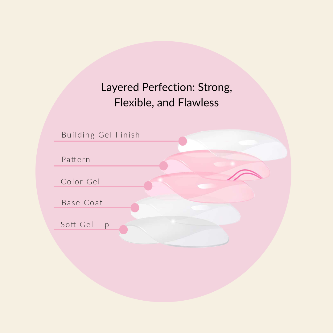 Diagram showing the 5-layer construction of Mitty premium press-on nails including soft gel tip, base coat, color gel, pattern, and BIAB building gel finish for strength and flexibility