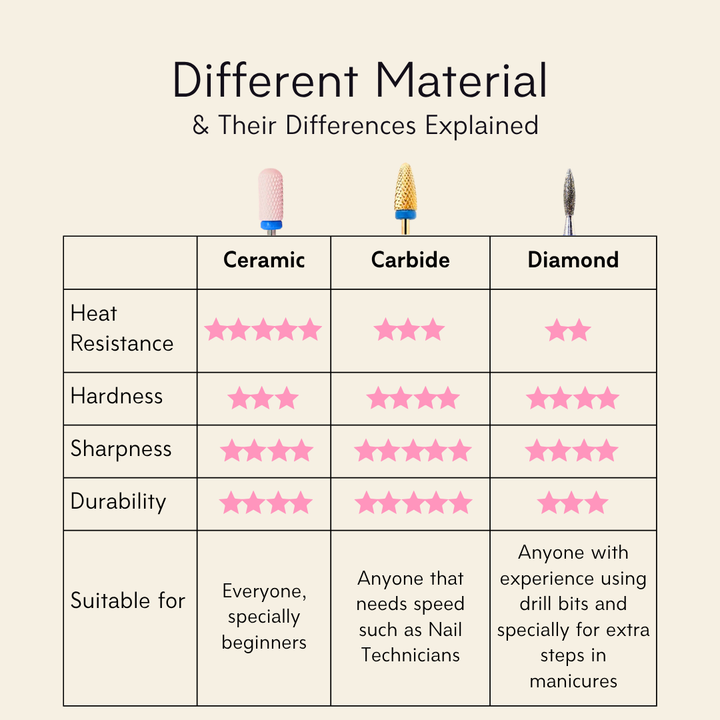 Comparison chart of ceramic, carbide, and diamond materials with their respective properties and uses.
