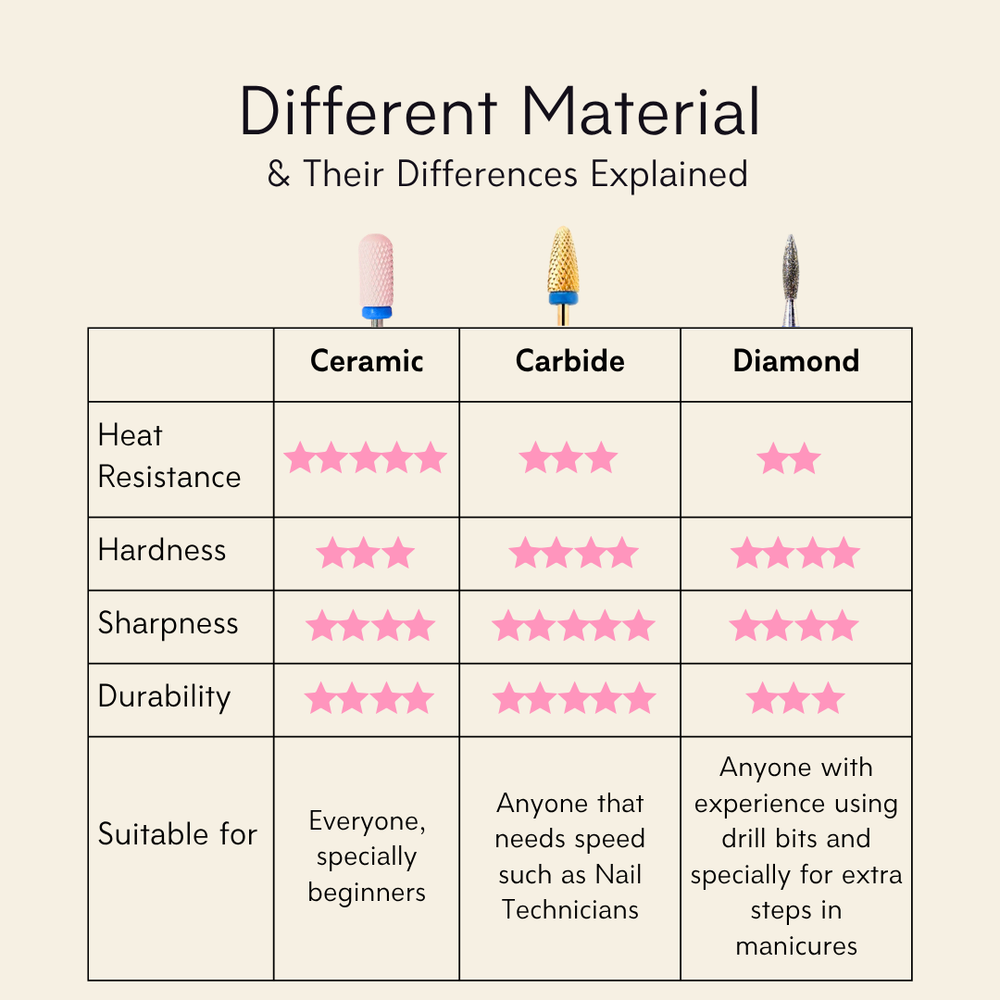Comparison chart of ceramic, carbide, and diamond materials with their respective properties and uses.