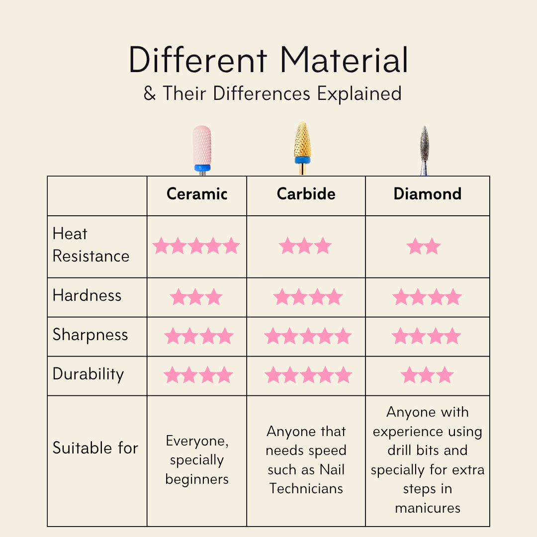 Comparison chart of ceramic, carbide, and diamond materials with their respective properties and uses.